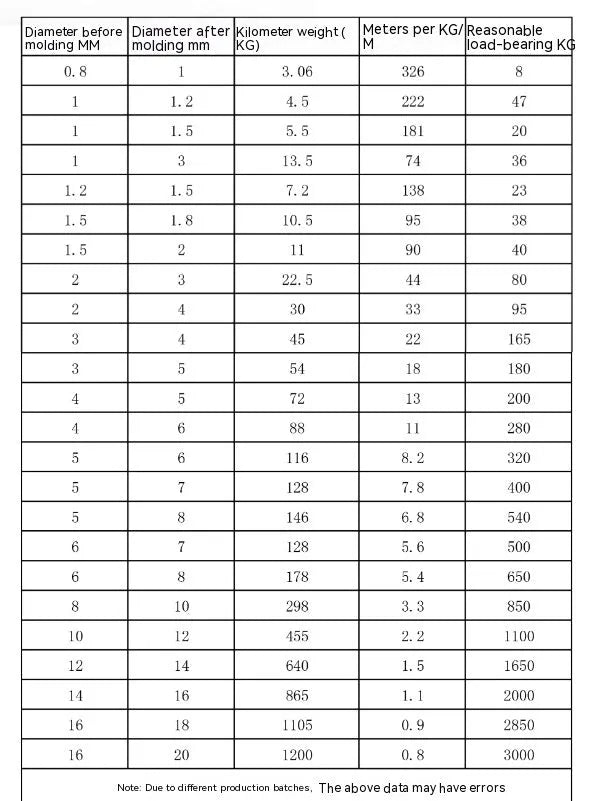 304 stainless steel anti-theft wire rope with double-twist structure and core diameters from 0.8mm to 12mm for security applications
