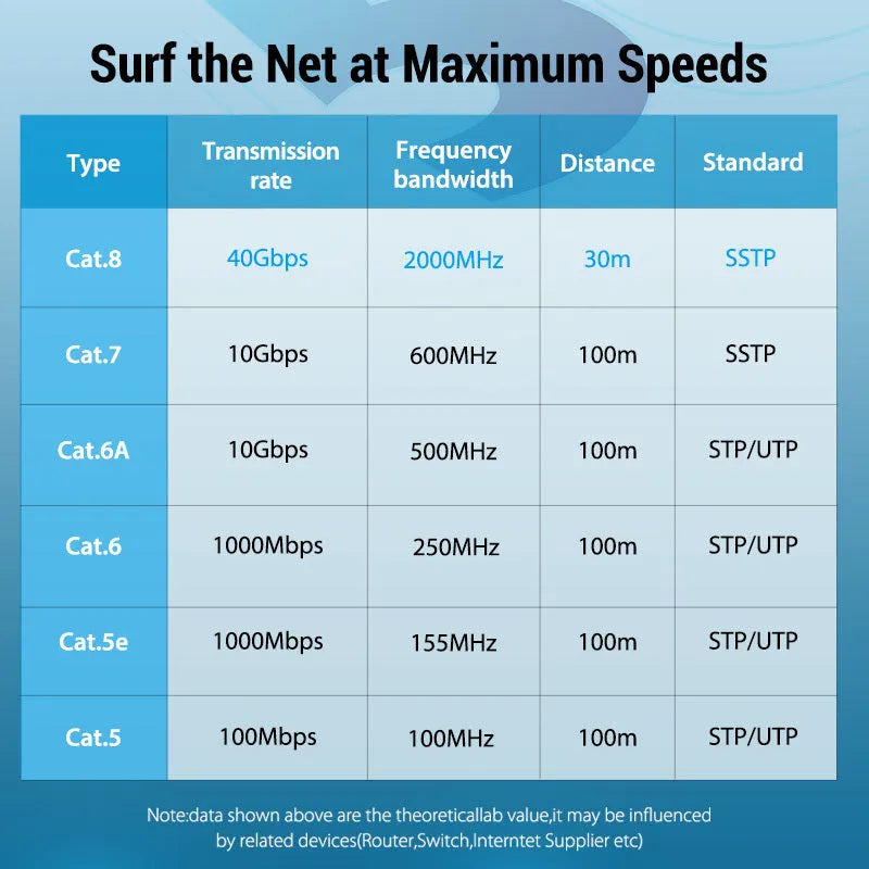Cat8 flat and round shielded Ethernet cable with RJ45 connectors for 10G network speed