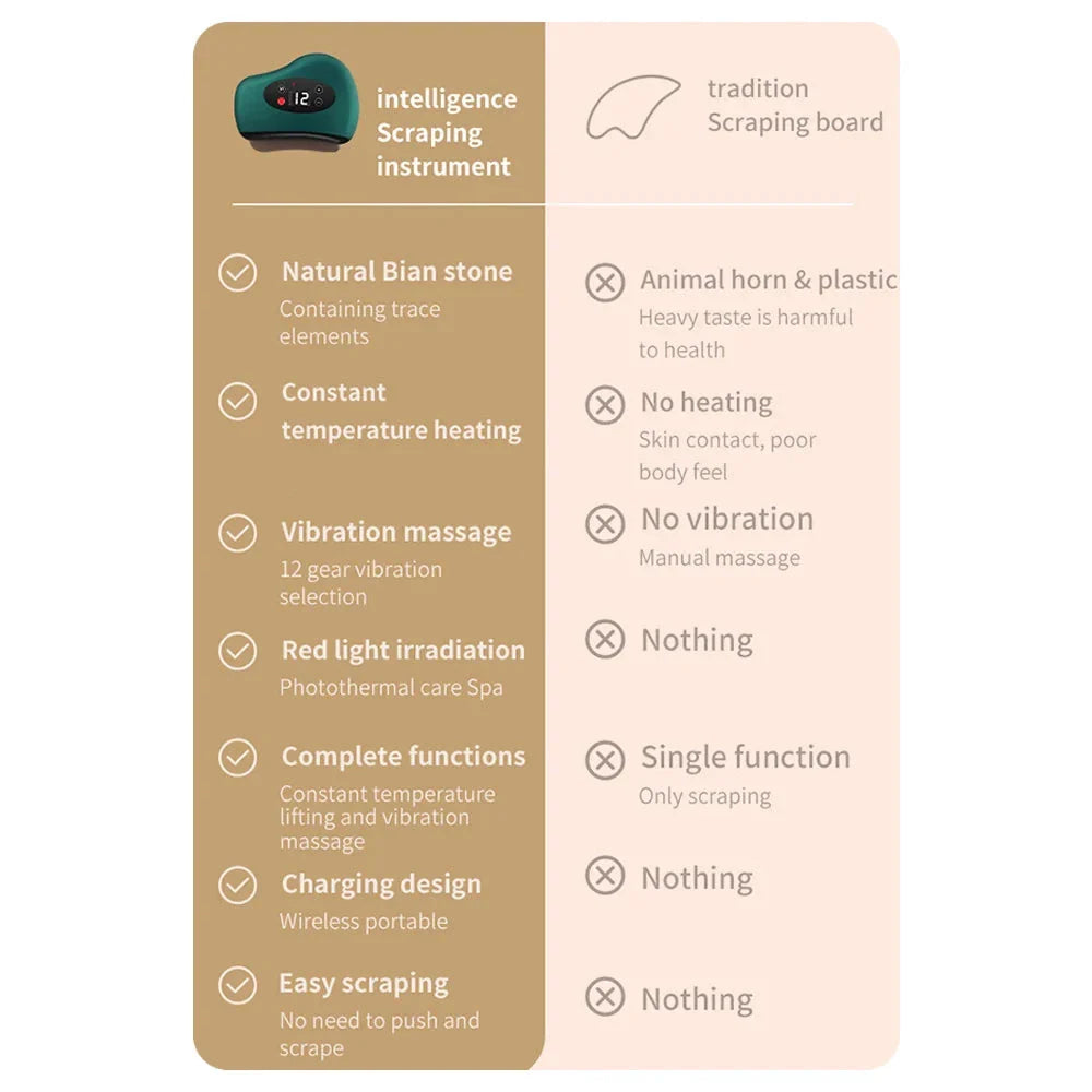 Electric Gua Sha Massager with hot stone heating, vibration, and red light therapy for skin rejuvenation and body contouring