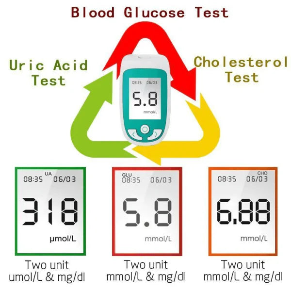 Hhomeenjoy 3-in-1 Cholesterol, Glucose, and Uric Acid Monitor