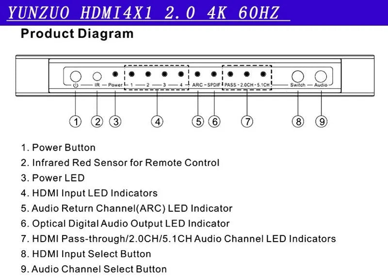 Black HDMI audio-video switch with remote control showing four inputs and one output